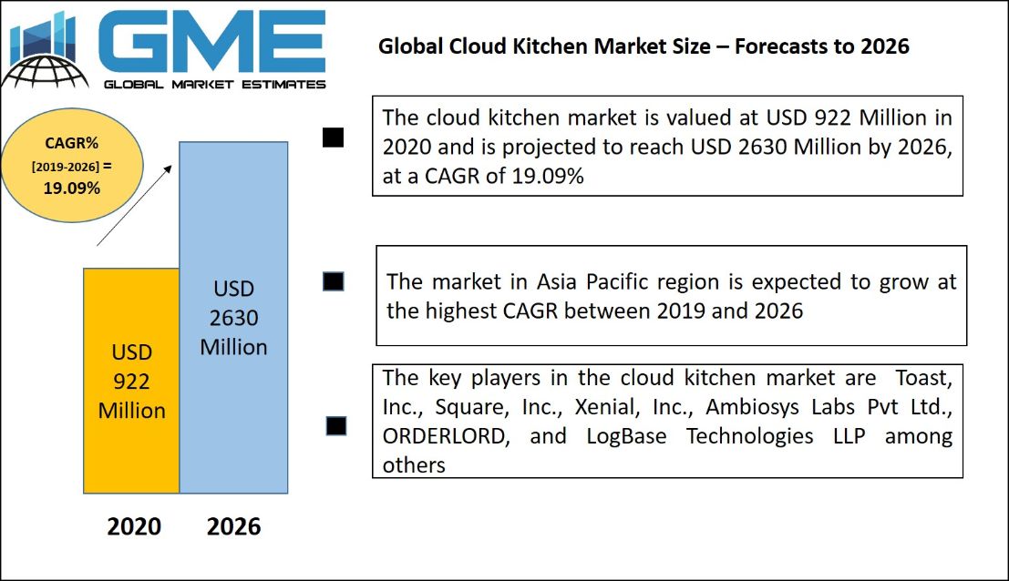 Cloud Kitchen Market